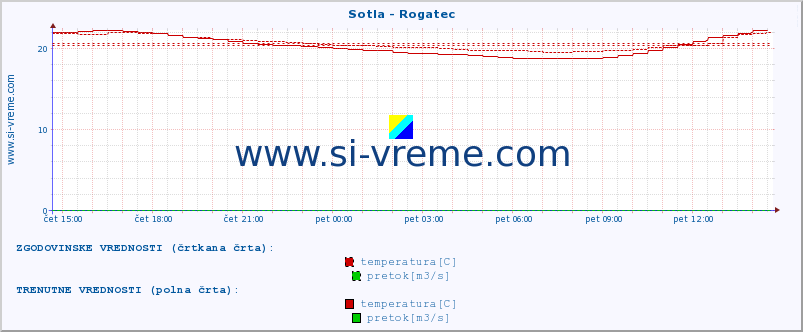 POVPREČJE :: Sotla - Rogatec :: temperatura | pretok | višina :: zadnji dan / 5 minut.