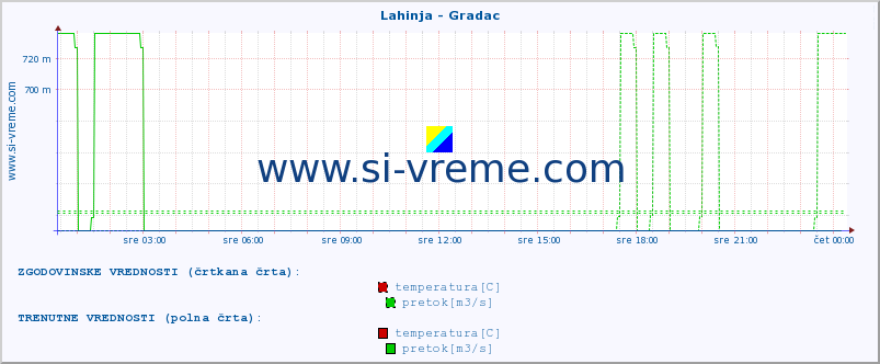 POVPREČJE :: Lahinja - Gradac :: temperatura | pretok | višina :: zadnji dan / 5 minut.