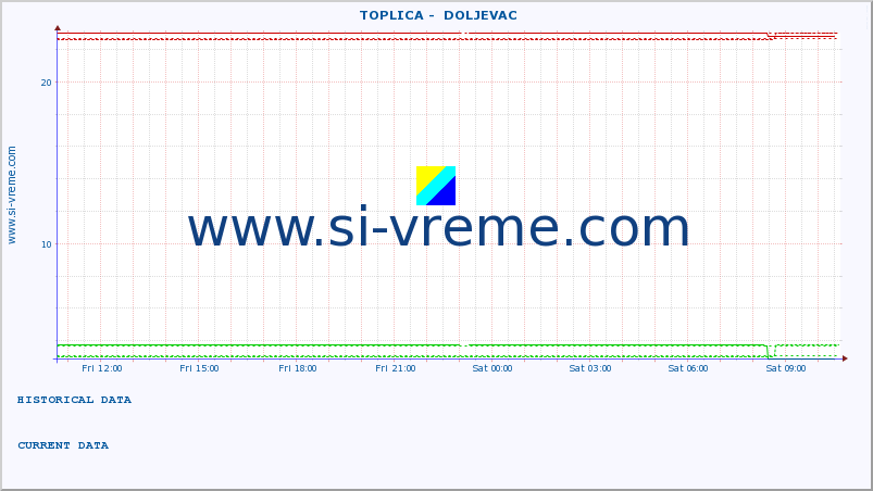  ::  TOPLICA -  DOLJEVAC :: height |  |  :: last day / 5 minutes.