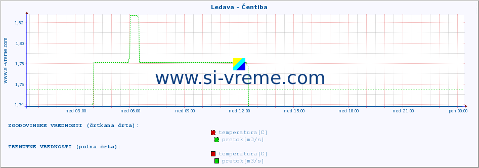 POVPREČJE :: Ledava - Čentiba :: temperatura | pretok | višina :: zadnji dan / 5 minut.