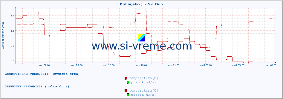 POVPREČJE :: Bohinjsko j. - Sv. Duh :: temperatura | pretok | višina :: zadnji dan / 5 minut.