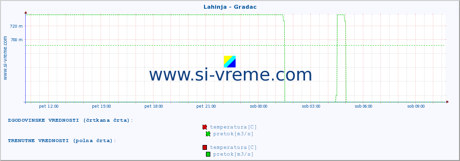 POVPREČJE :: Lahinja - Gradac :: temperatura | pretok | višina :: zadnji dan / 5 minut.