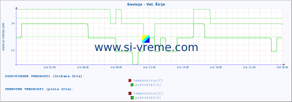 POVPREČJE :: Savinja - Vel. Širje :: temperatura | pretok | višina :: zadnji dan / 5 minut.