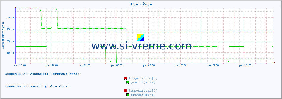 POVPREČJE :: Učja - Žaga :: temperatura | pretok | višina :: zadnji dan / 5 minut.