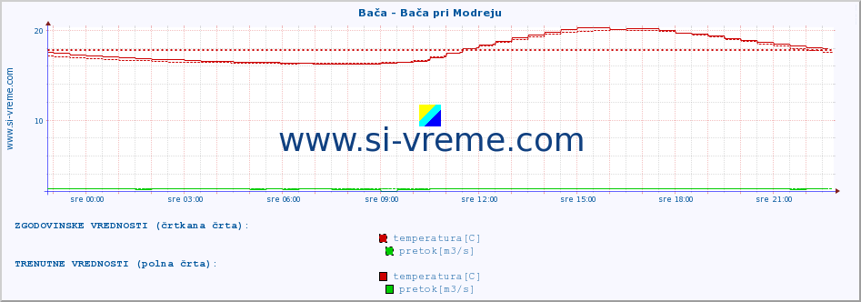 POVPREČJE :: Bača - Bača pri Modreju :: temperatura | pretok | višina :: zadnji dan / 5 minut.