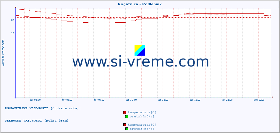 POVPREČJE :: Rogatnica - Podlehnik :: temperatura | pretok | višina :: zadnji dan / 5 minut.