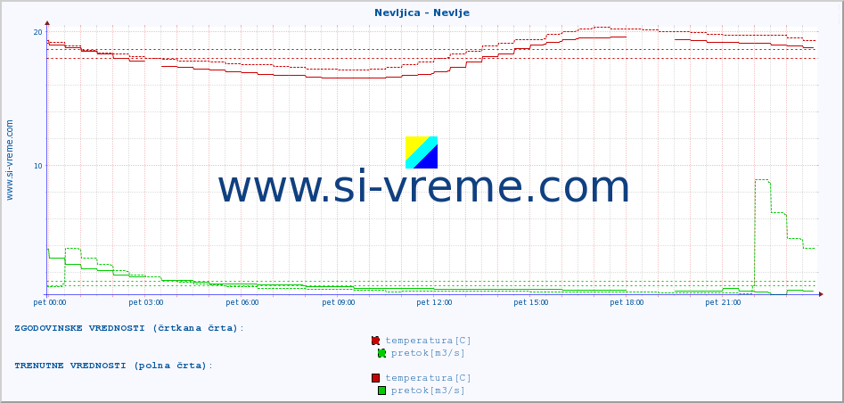 POVPREČJE :: Nevljica - Nevlje :: temperatura | pretok | višina :: zadnji dan / 5 minut.