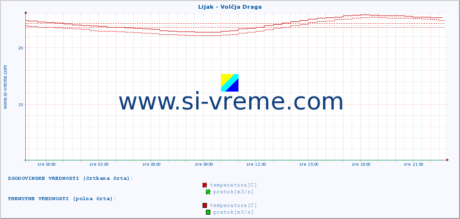 POVPREČJE :: Lijak - Volčja Draga :: temperatura | pretok | višina :: zadnji dan / 5 minut.