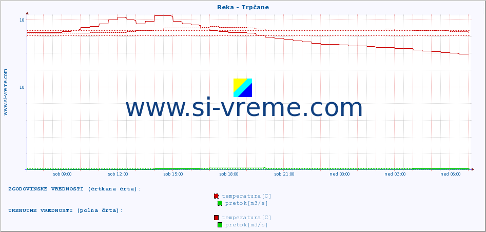 POVPREČJE :: Reka - Trpčane :: temperatura | pretok | višina :: zadnji dan / 5 minut.