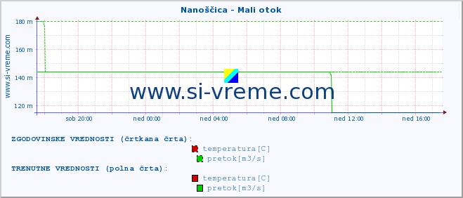 POVPREČJE :: Nanoščica - Mali otok :: temperatura | pretok | višina :: zadnji dan / 5 minut.