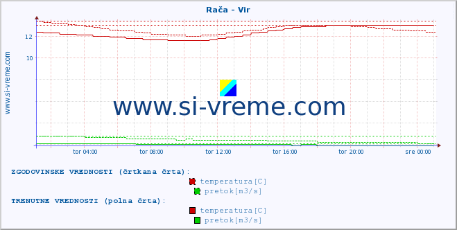 POVPREČJE :: Rača - Vir :: temperatura | pretok | višina :: zadnji dan / 5 minut.