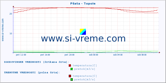 POVPREČJE :: Pšata - Topole :: temperatura | pretok | višina :: zadnji dan / 5 minut.