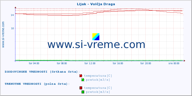 POVPREČJE :: Lijak - Volčja Draga :: temperatura | pretok | višina :: zadnji dan / 5 minut.