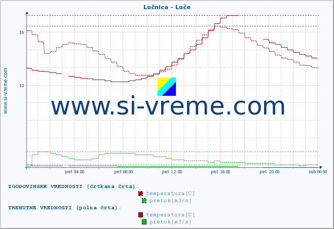 POVPREČJE :: Lučnica - Luče :: temperatura | pretok | višina :: zadnji dan / 5 minut.