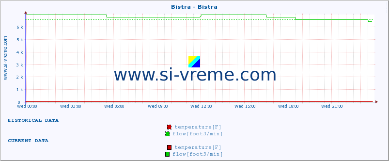  :: Bistra - Bistra :: temperature | flow | height :: last day / 5 minutes.