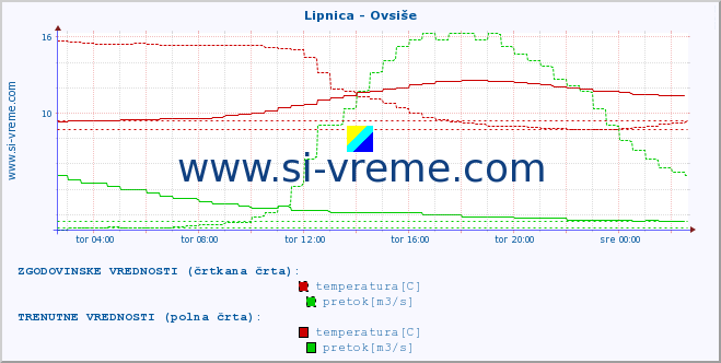 POVPREČJE :: Lipnica - Ovsiše :: temperatura | pretok | višina :: zadnji dan / 5 minut.