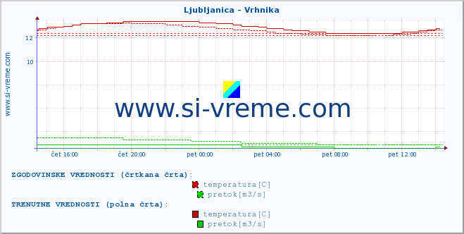 POVPREČJE :: Ljubljanica - Vrhnika :: temperatura | pretok | višina :: zadnji dan / 5 minut.