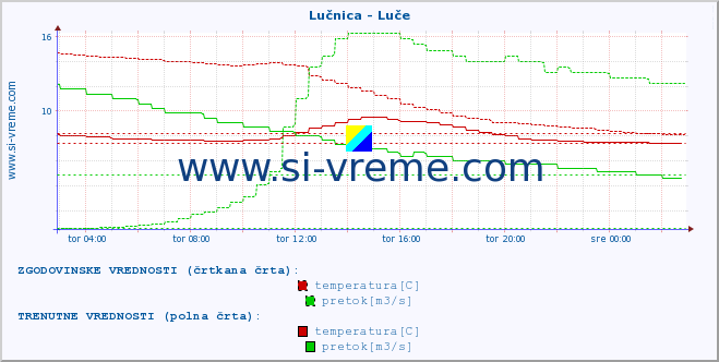 POVPREČJE :: Lučnica - Luče :: temperatura | pretok | višina :: zadnji dan / 5 minut.