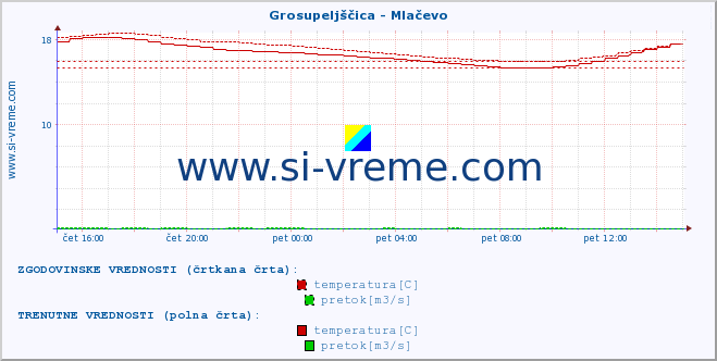 POVPREČJE :: Grosupeljščica - Mlačevo :: temperatura | pretok | višina :: zadnji dan / 5 minut.