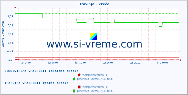 POVPREČJE :: Dravinja - Zreče :: temperatura | pretok | višina :: zadnji dan / 5 minut.