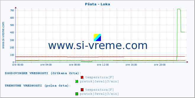 POVPREČJE :: Pšata - Loka :: temperatura | pretok | višina :: zadnji dan / 5 minut.