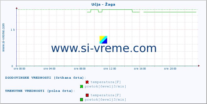 POVPREČJE :: Učja - Žaga :: temperatura | pretok | višina :: zadnji dan / 5 minut.