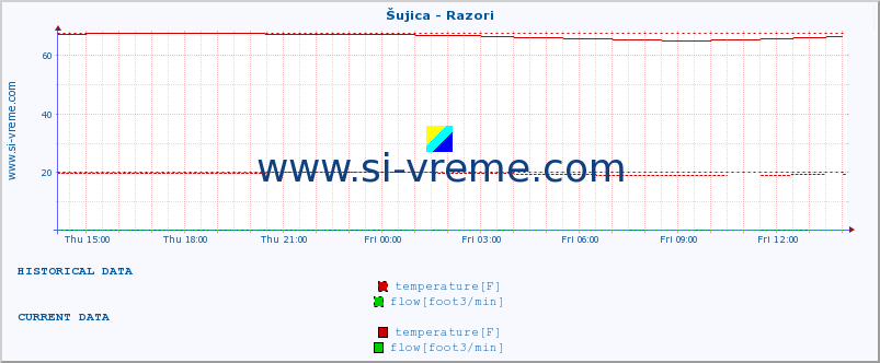  :: Šujica - Razori :: temperature | flow | height :: last day / 5 minutes.