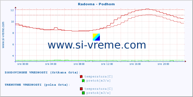 POVPREČJE :: Radovna - Podhom :: temperatura | pretok | višina :: zadnji dan / 5 minut.