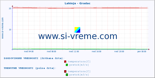 POVPREČJE :: Lahinja - Gradac :: temperatura | pretok | višina :: zadnji dan / 5 minut.