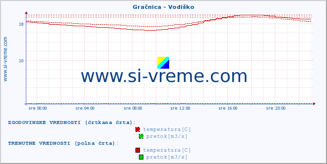 POVPREČJE :: Gračnica - Vodiško :: temperatura | pretok | višina :: zadnji dan / 5 minut.