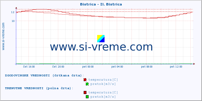 POVPREČJE :: Bistrica - Il. Bistrica :: temperatura | pretok | višina :: zadnji dan / 5 minut.