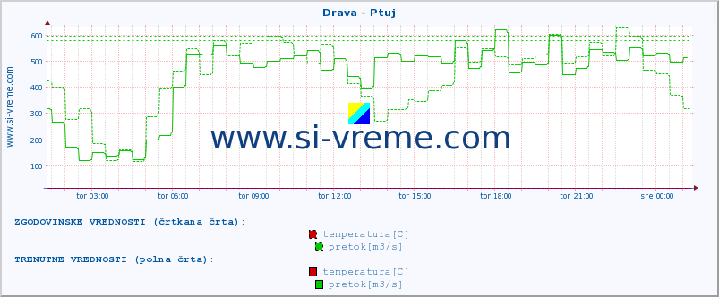 POVPREČJE :: Drava - Ptuj :: temperatura | pretok | višina :: zadnji dan / 5 minut.