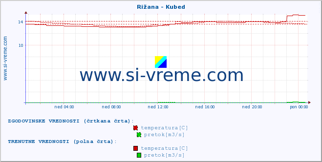 POVPREČJE :: Rižana - Kubed :: temperatura | pretok | višina :: zadnji dan / 5 minut.