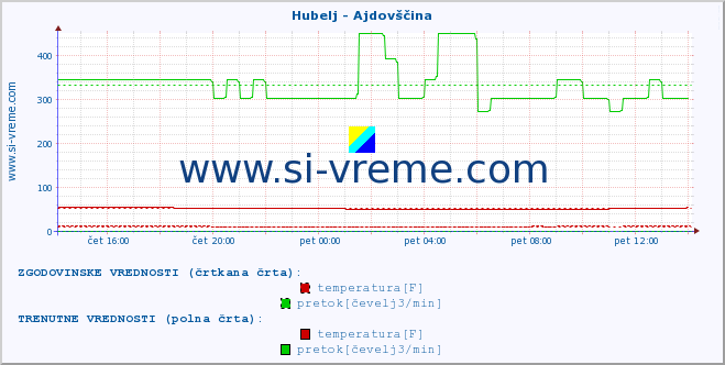 POVPREČJE :: Hubelj - Ajdovščina :: temperatura | pretok | višina :: zadnji dan / 5 minut.