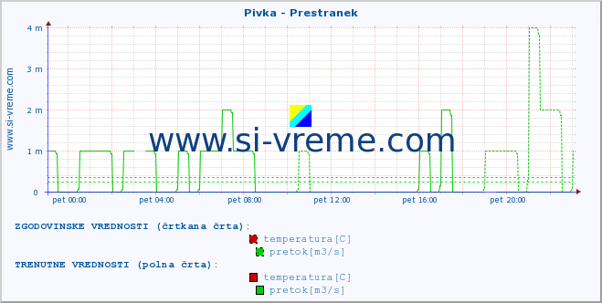 POVPREČJE :: Pivka - Prestranek :: temperatura | pretok | višina :: zadnji dan / 5 minut.