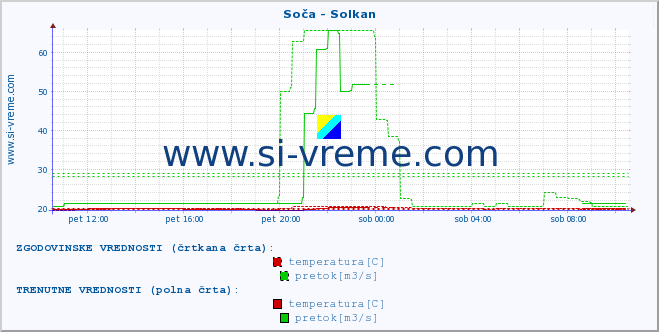 POVPREČJE :: Soča - Solkan :: temperatura | pretok | višina :: zadnji dan / 5 minut.