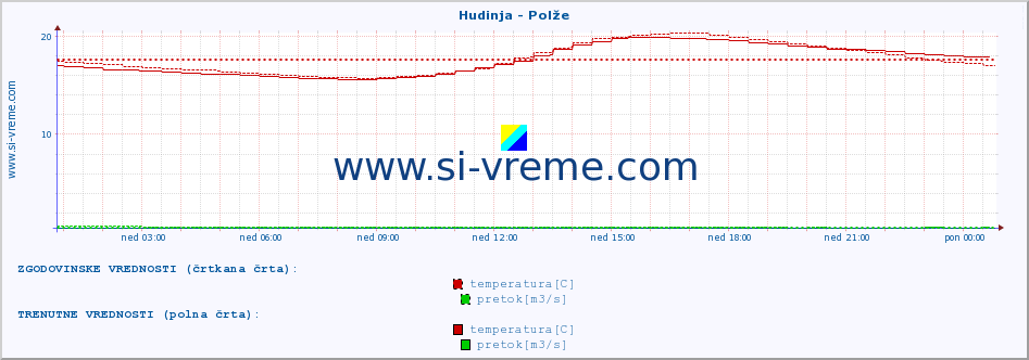 POVPREČJE :: Hudinja - Polže :: temperatura | pretok | višina :: zadnji dan / 5 minut.