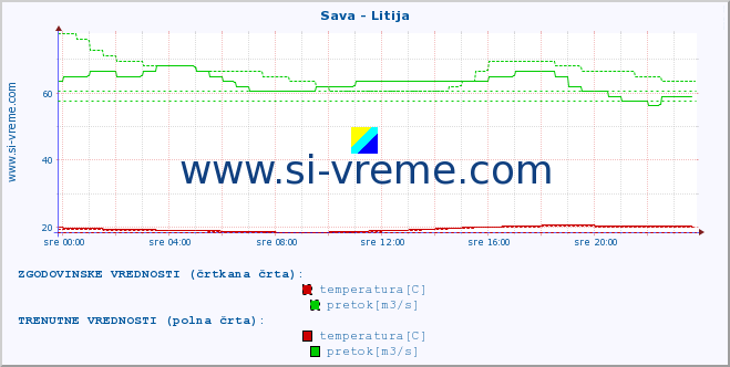 POVPREČJE :: Sava - Litija :: temperatura | pretok | višina :: zadnji dan / 5 minut.