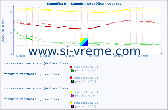 POVPREČJE :: Kamniška B. - Kamnik & Logaščica - Logatec :: temperatura | pretok | višina :: zadnji dan / 5 minut.