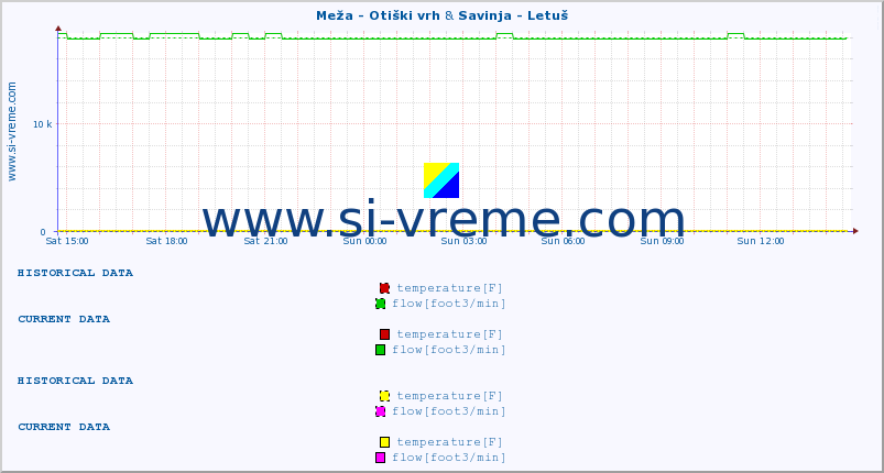  :: Meža - Otiški vrh & Savinja - Letuš :: temperature | flow | height :: last day / 5 minutes.