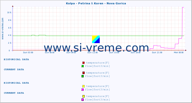 :: Kolpa - Petrina & Koren - Nova Gorica :: temperature | flow | height :: last day / 5 minutes.