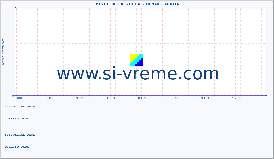  ::  BISTRICA -  BISTRICA &  DUNAV -  APATIN :: height |  |  :: last day / 5 minutes.