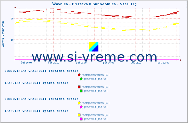 POVPREČJE :: Ščavnica - Pristava & Suhodolnica - Stari trg :: temperatura | pretok | višina :: zadnji dan / 5 minut.