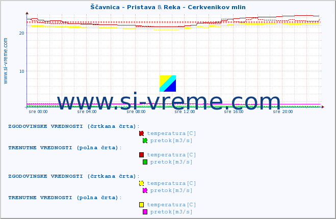 POVPREČJE :: Ščavnica - Pristava & Reka - Cerkvenikov mlin :: temperatura | pretok | višina :: zadnji dan / 5 minut.