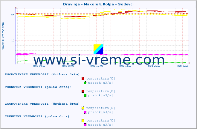 POVPREČJE :: Dravinja - Makole & Kolpa - Sodevci :: temperatura | pretok | višina :: zadnji dan / 5 minut.