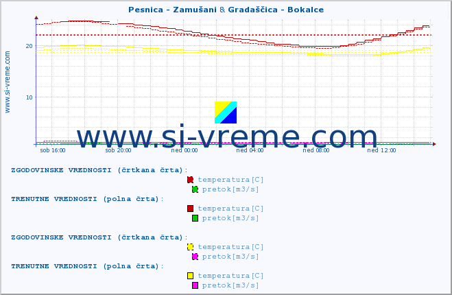 POVPREČJE :: Pesnica - Zamušani & Gradaščica - Bokalce :: temperatura | pretok | višina :: zadnji dan / 5 minut.