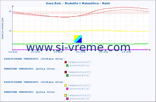 POVPREČJE :: Sava Boh. - Bodešče & Malenščica - Malni :: temperatura | pretok | višina :: zadnji dan / 5 minut.