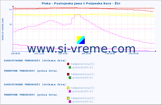 POVPREČJE :: Pivka - Postojnska jama & Poljanska Sora - Žiri :: temperatura | pretok | višina :: zadnji dan / 5 minut.