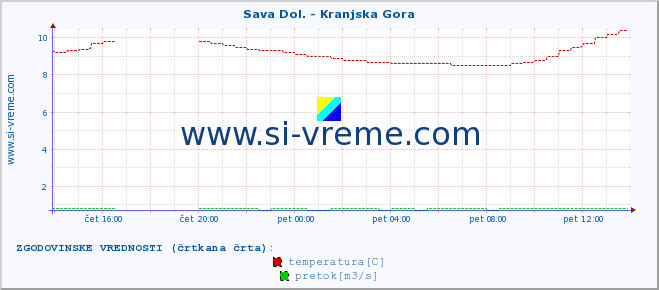 POVPREČJE :: Sava Dol. - Kranjska Gora :: temperatura | pretok | višina :: zadnji dan / 5 minut.