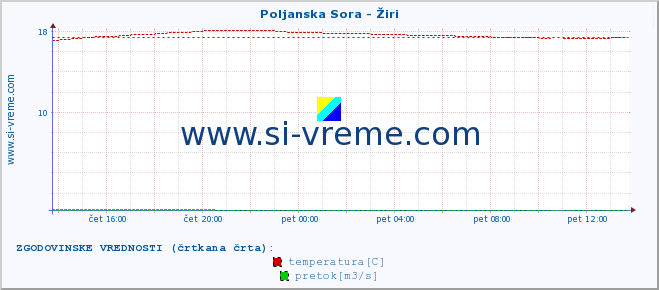 POVPREČJE :: Poljanska Sora - Žiri :: temperatura | pretok | višina :: zadnji dan / 5 minut.